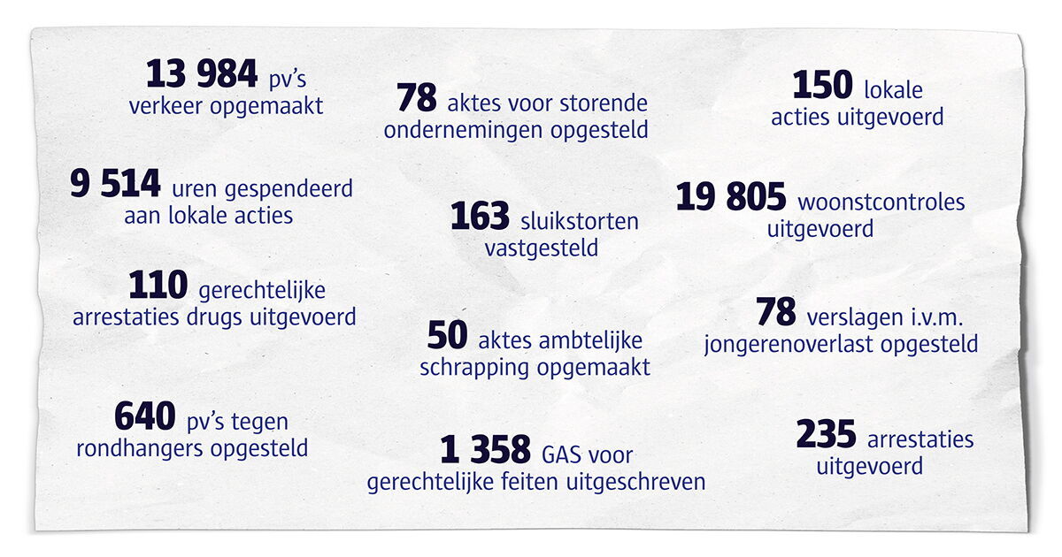 Regio in cijfers: regio Oost