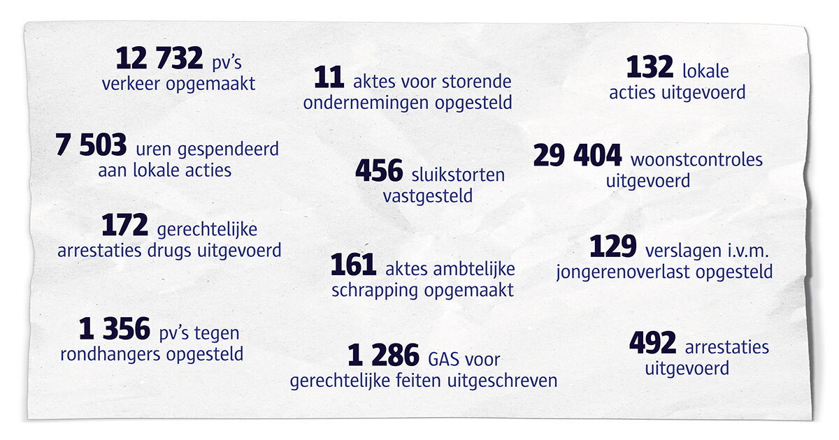 Regio in cijfers: regio Centrum