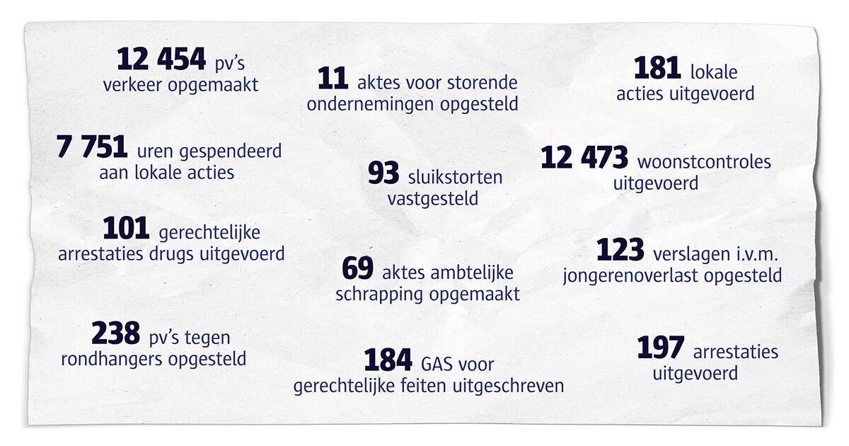 Regio in cijfers: regio Noord