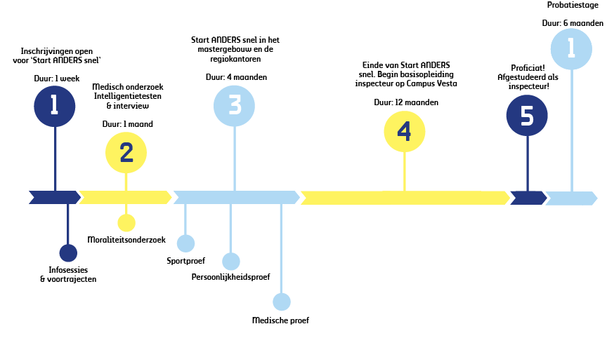 tijdlijn Start ANDERS snel